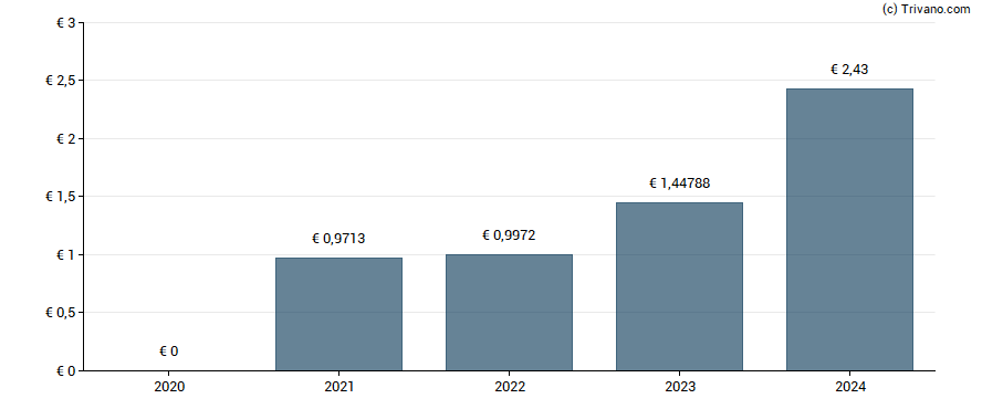 Dividend van Solvay