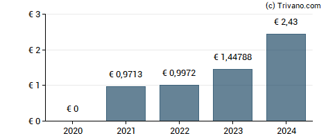 Dividend van Solvay