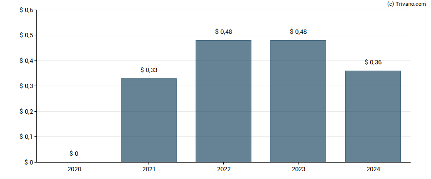 Dividend van Viatris Inc