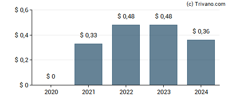 Dividend van Viatris Inc