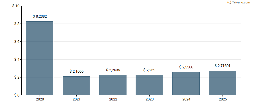 Dividend van Siemens AG