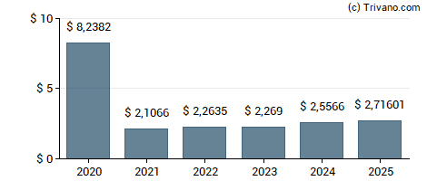 Dividend van Siemens AG