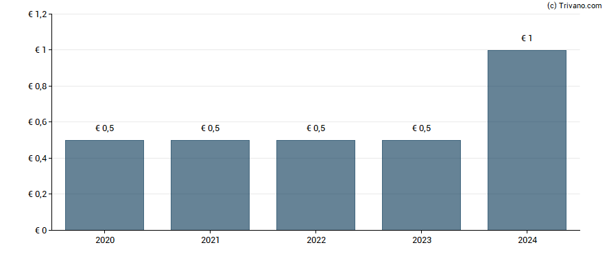 Dividend van Compugroup Medical