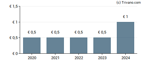 Dividend van Compugroup Medical