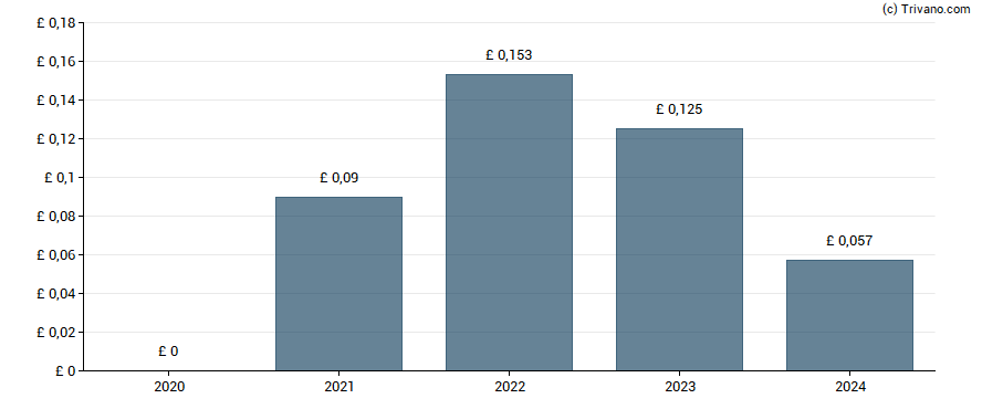 Dividend van Marshalls plc