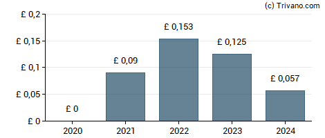 Dividend van Marshalls plc