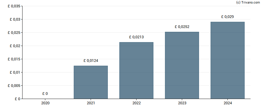 Dividend van Lloyds Banking Group