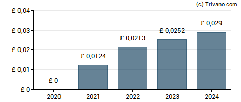 Dividend van Lloyds Banking Group