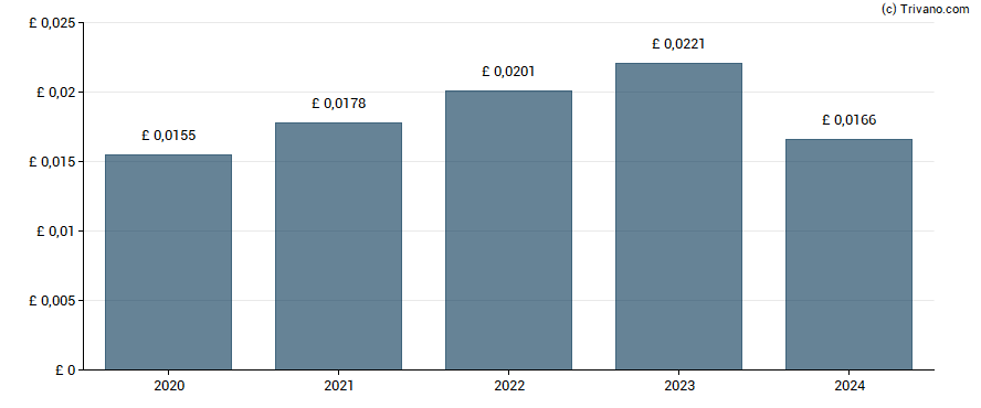 Dividend van Advanced Medical Solutions Group plc