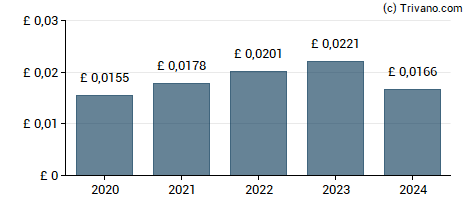 Dividend van Advanced Medical Solutions Group plc