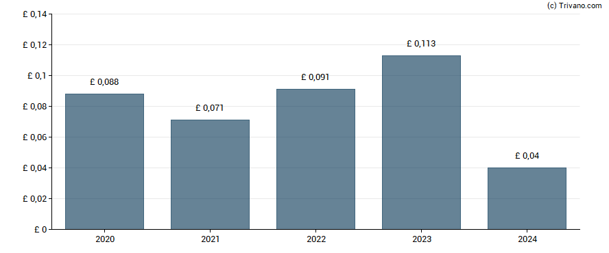 Dividend van Cerillion plc