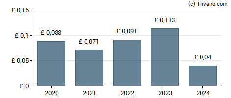 Dividend van Cerillion plc