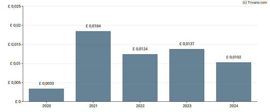 Dividend van Harworth Group plc