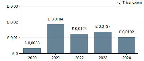 Dividend van Harworth Group plc