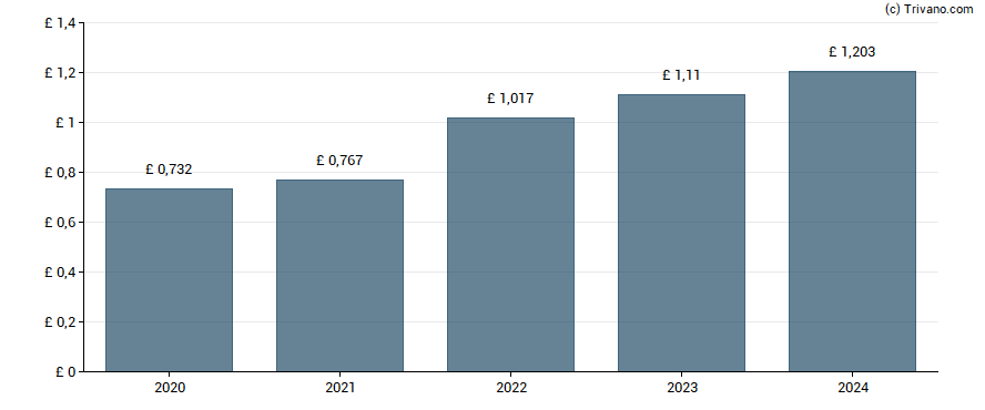 Dividend van London Stock Exchange Group