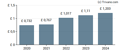 Dividend van London Stock Exchange Group