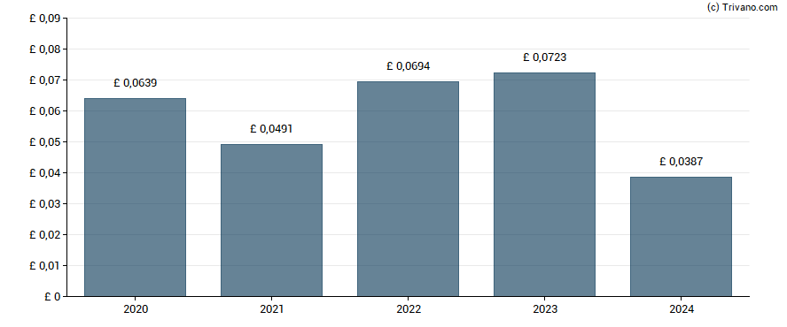 Dividend van Tritax Big Box REIT plc