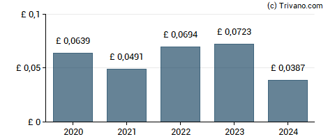 Dividend van Tritax Big Box REIT plc