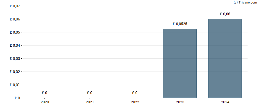 Dividend van Amedeo Air Four Plus Limited