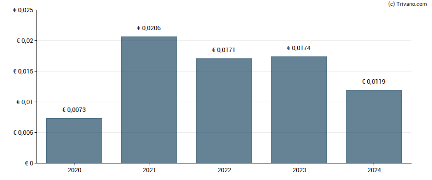 Dividend van Uniphar Plc