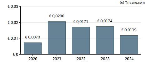 Dividend van Uniphar Plc