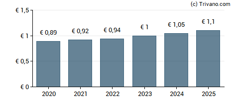 Dividend van Huhtamaki Oyj
