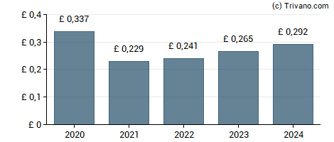 Dividend van IMI plc