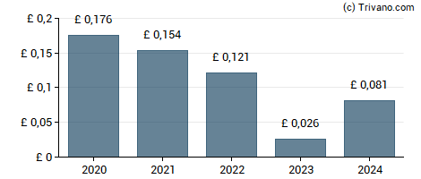 Dividend van Sabre Insurance Group plc