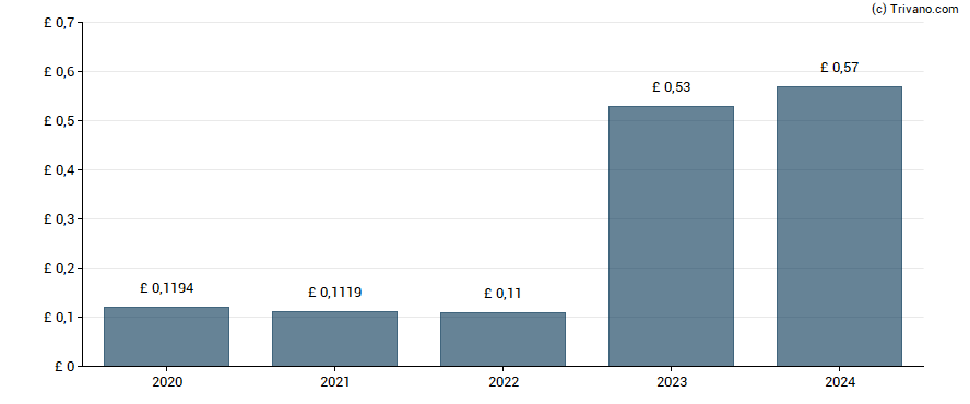 Dividend van Lancashire Holdings Limited