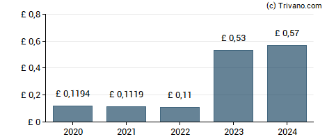 Dividend van Lancashire Holdings Limited