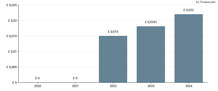 Dividend van Just Group plc