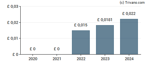 Dividend van Just Group plc