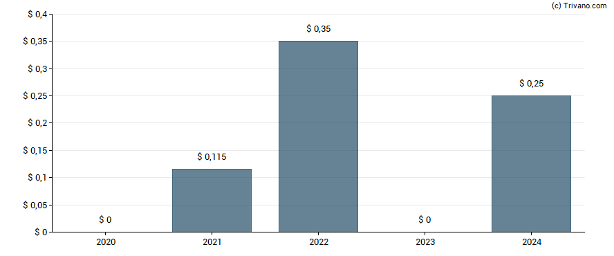 Dividend van Hiscox Ltd