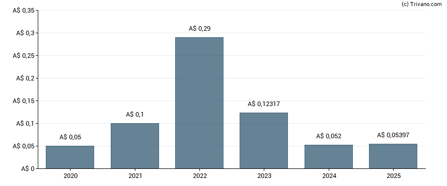 Dividend van South32 Limited