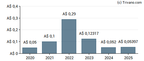 Dividend van South32 Limited
