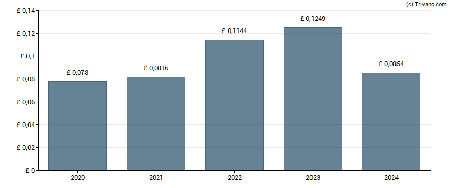 Dividend van Man Group