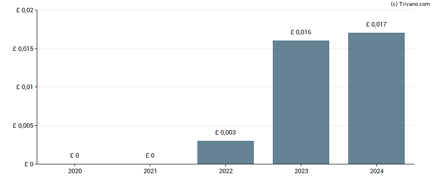 Dividend van Senior plc