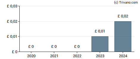 Dividend van Marks & Spencer