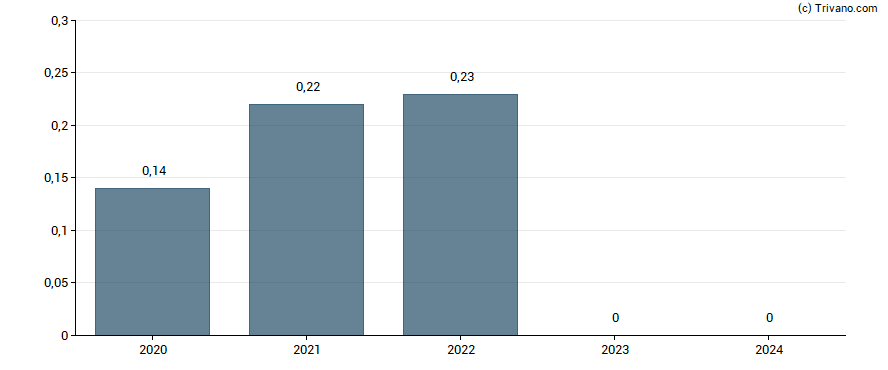 Dividend van Aroundtown S.A