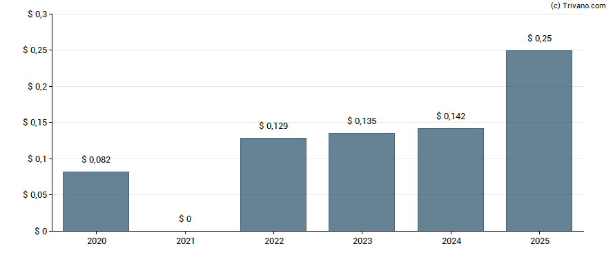 Dividend van Beazley plc