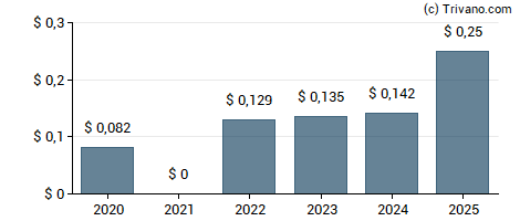 Dividend van Beazley plc