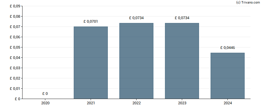 Dividend van Reach plc