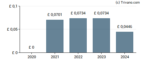 Dividend van Reach plc