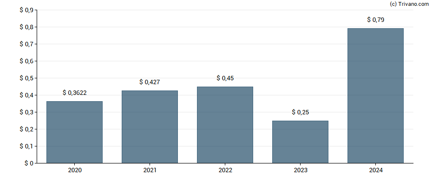 Dividend van Hikma Pharmaceuticals