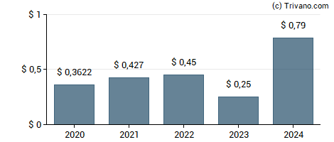 Dividend van Hikma Pharmaceuticals