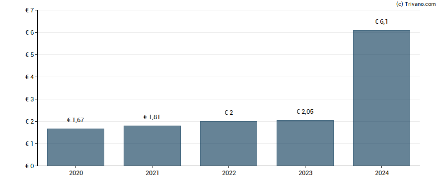 Dividend van DWS Group GmbH & Co. KGaA