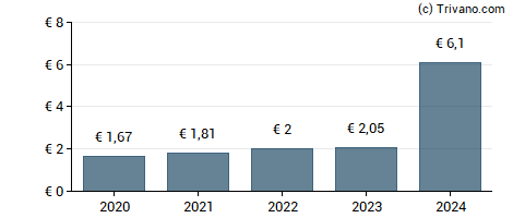 Dividend van DWS Group GmbH & Co. KGaA