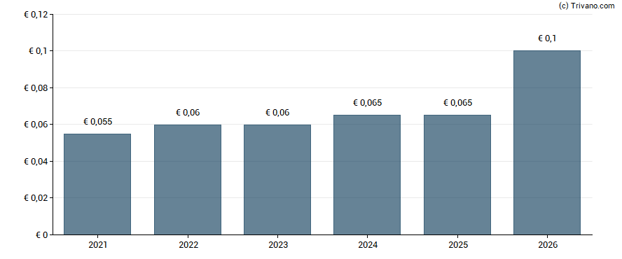 Dividend van Davide Campari