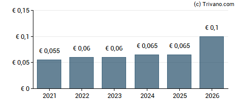 Dividend van Davide Campari