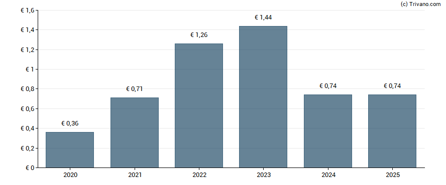 Dividend van Sartorius AG